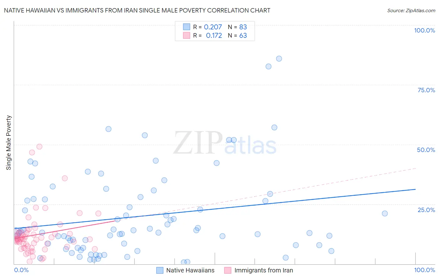 Native Hawaiian vs Immigrants from Iran Single Male Poverty