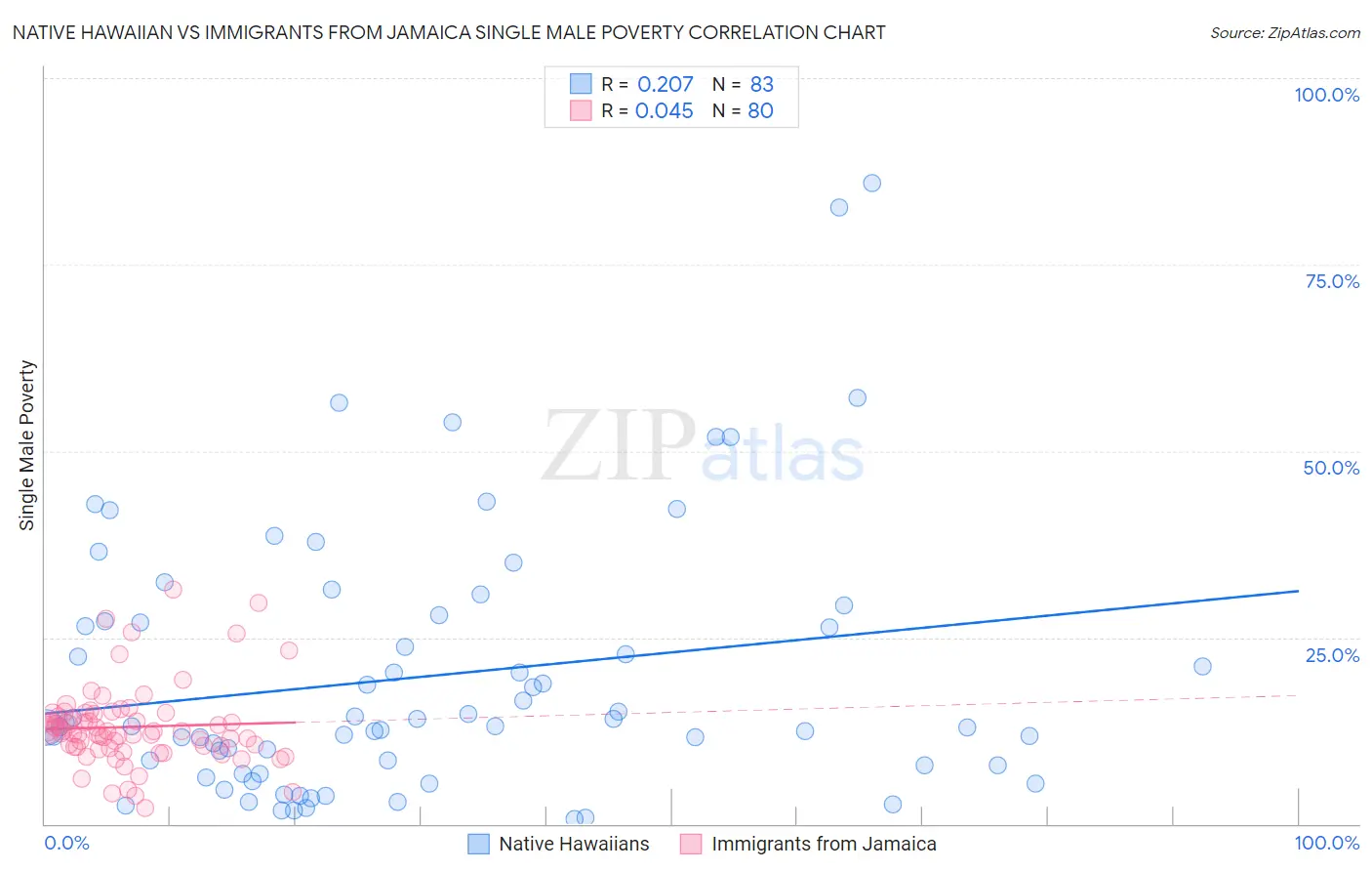 Native Hawaiian vs Immigrants from Jamaica Single Male Poverty