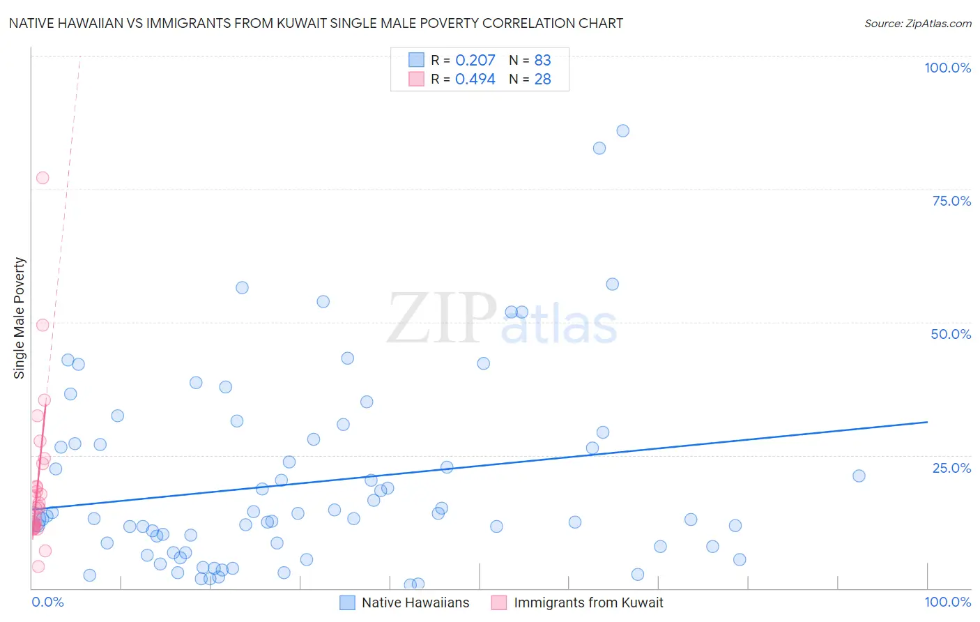 Native Hawaiian vs Immigrants from Kuwait Single Male Poverty
