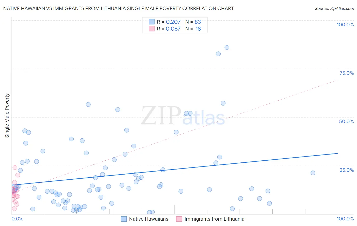Native Hawaiian vs Immigrants from Lithuania Single Male Poverty