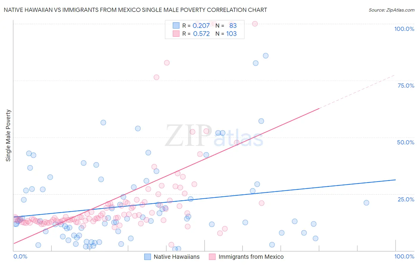 Native Hawaiian vs Immigrants from Mexico Single Male Poverty