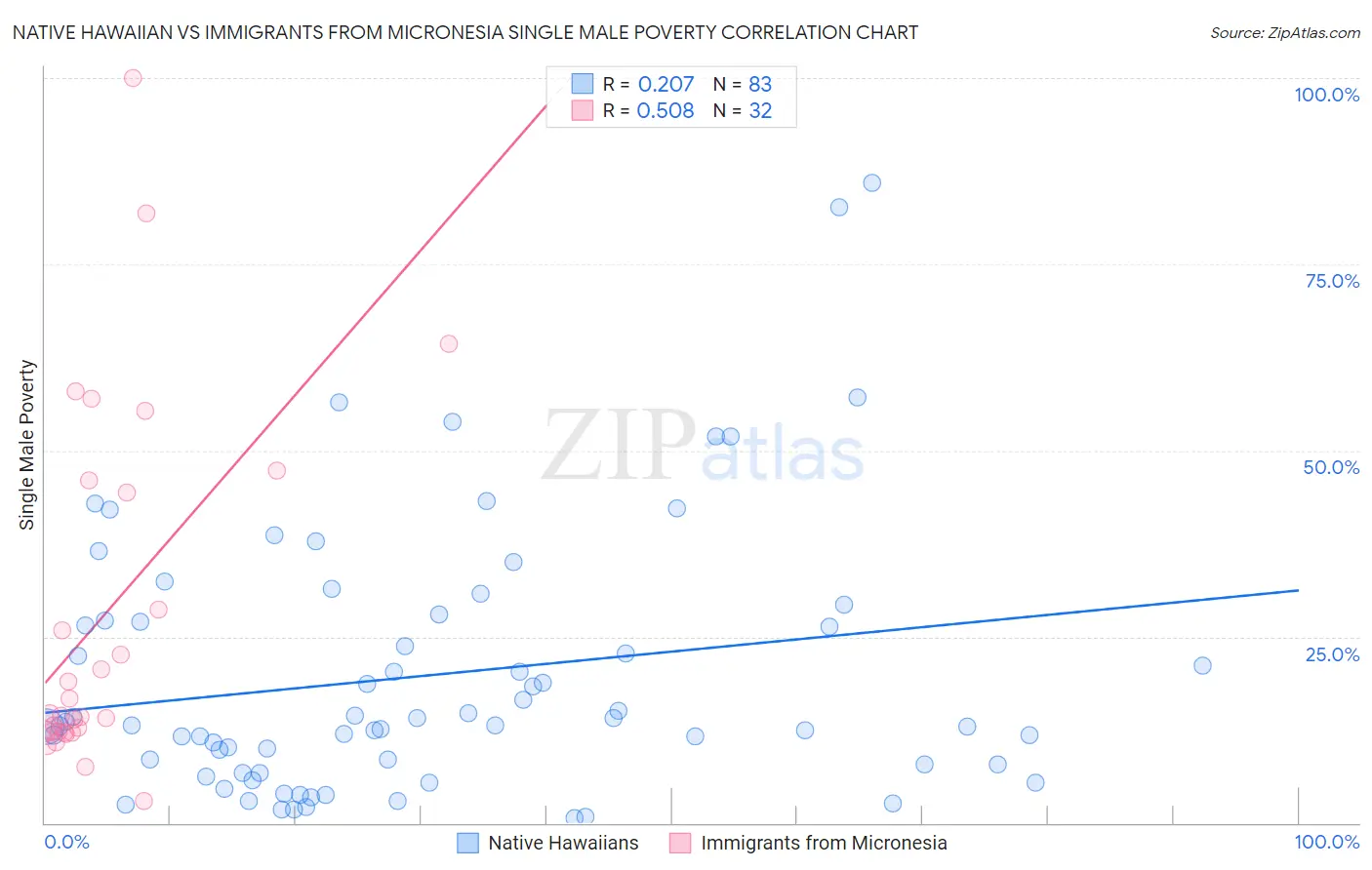 Native Hawaiian vs Immigrants from Micronesia Single Male Poverty