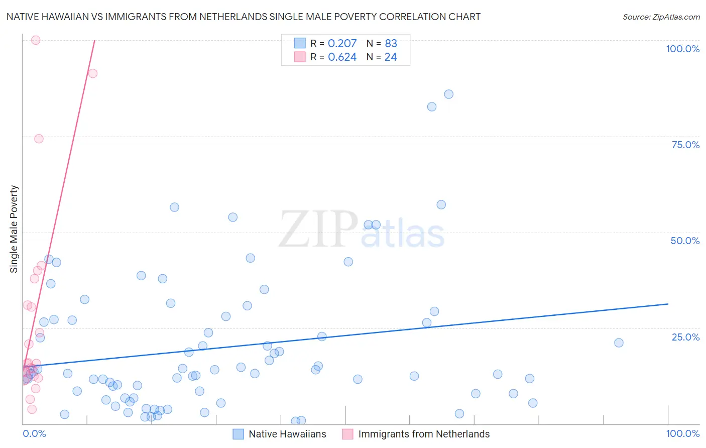 Native Hawaiian vs Immigrants from Netherlands Single Male Poverty