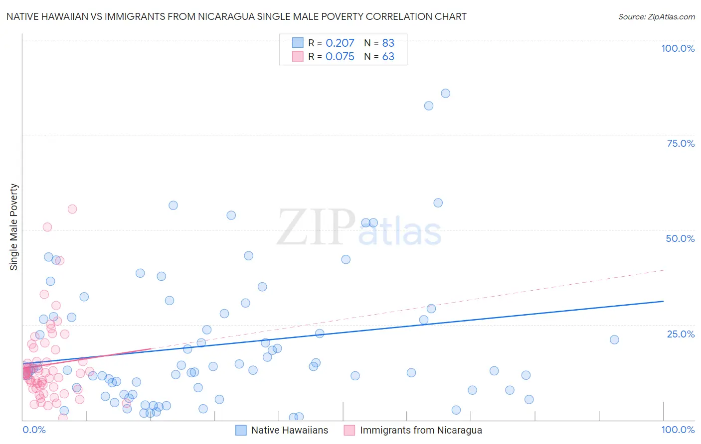 Native Hawaiian vs Immigrants from Nicaragua Single Male Poverty