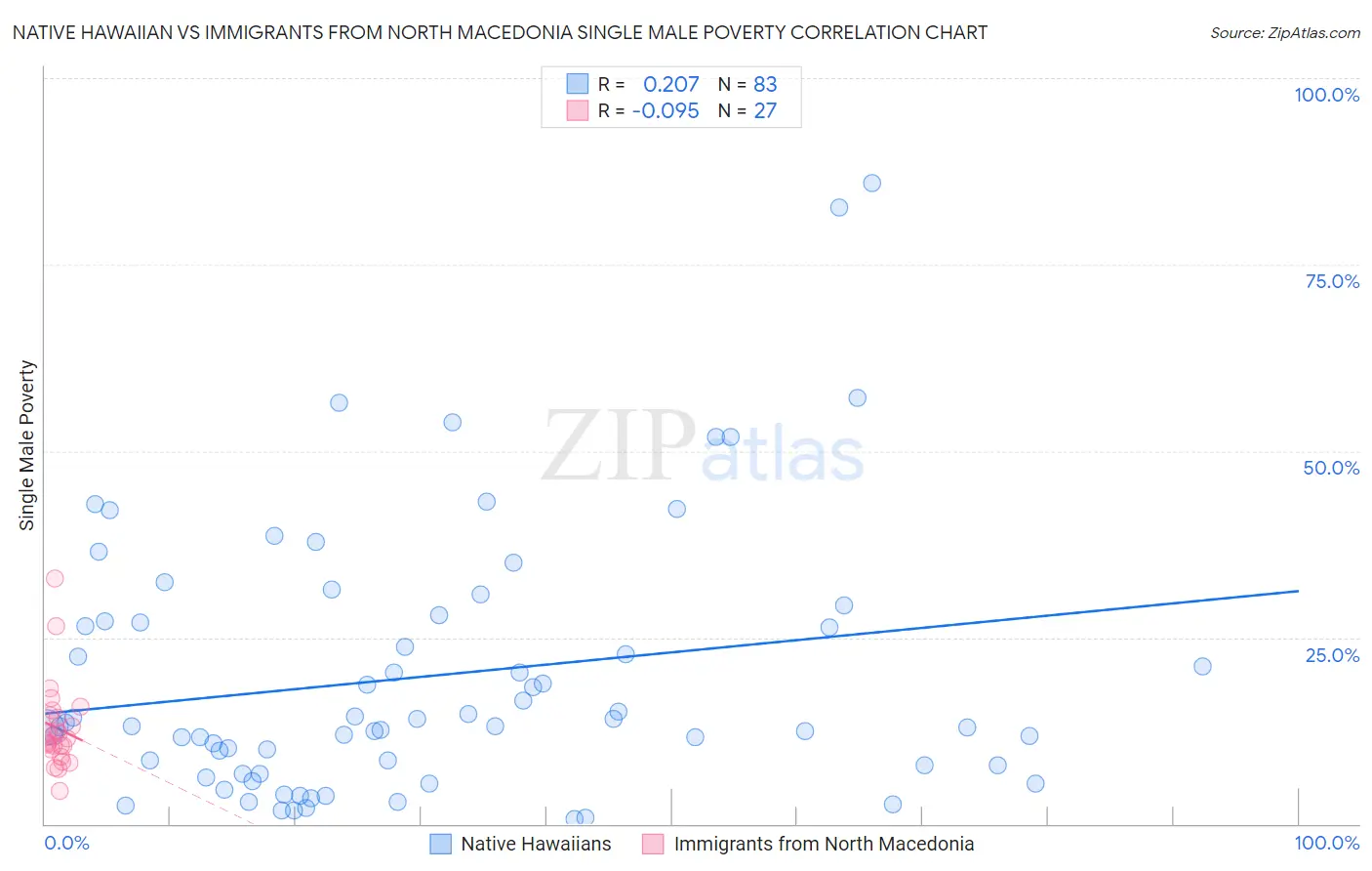 Native Hawaiian vs Immigrants from North Macedonia Single Male Poverty