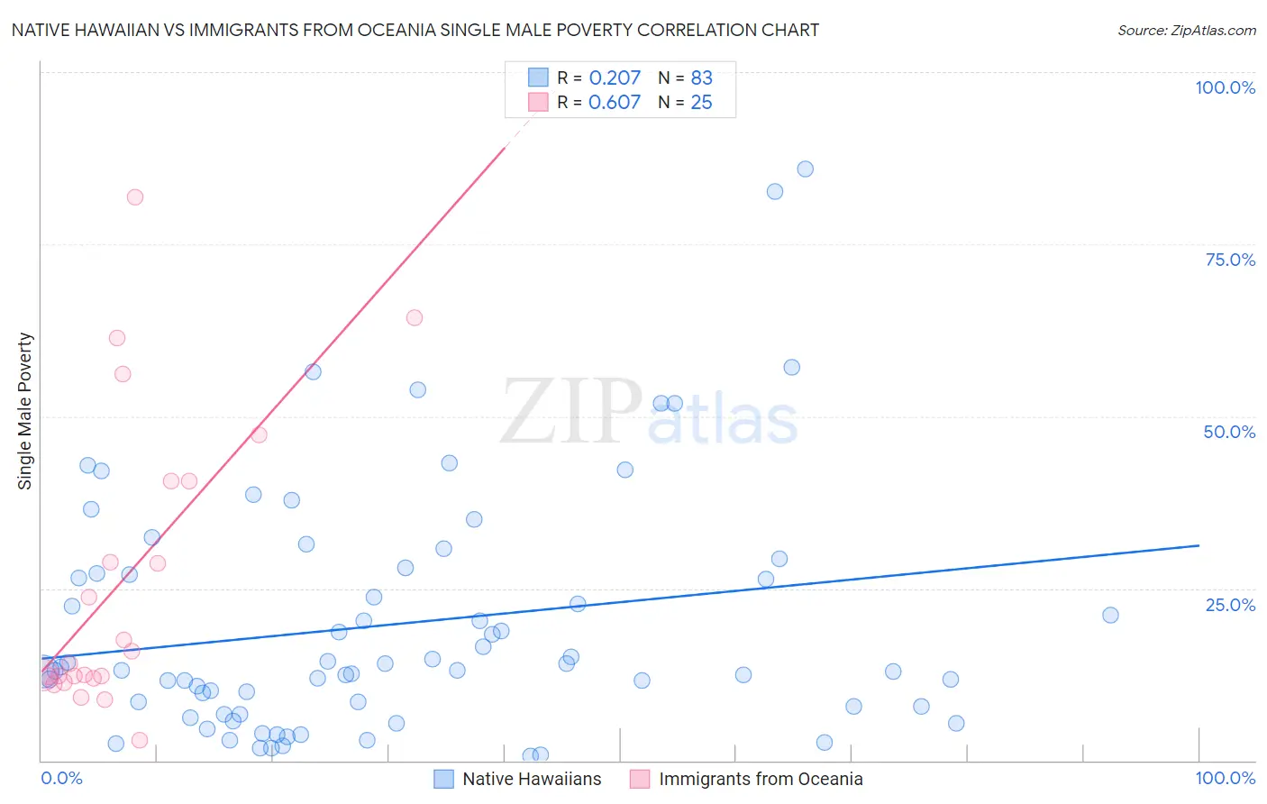 Native Hawaiian vs Immigrants from Oceania Single Male Poverty