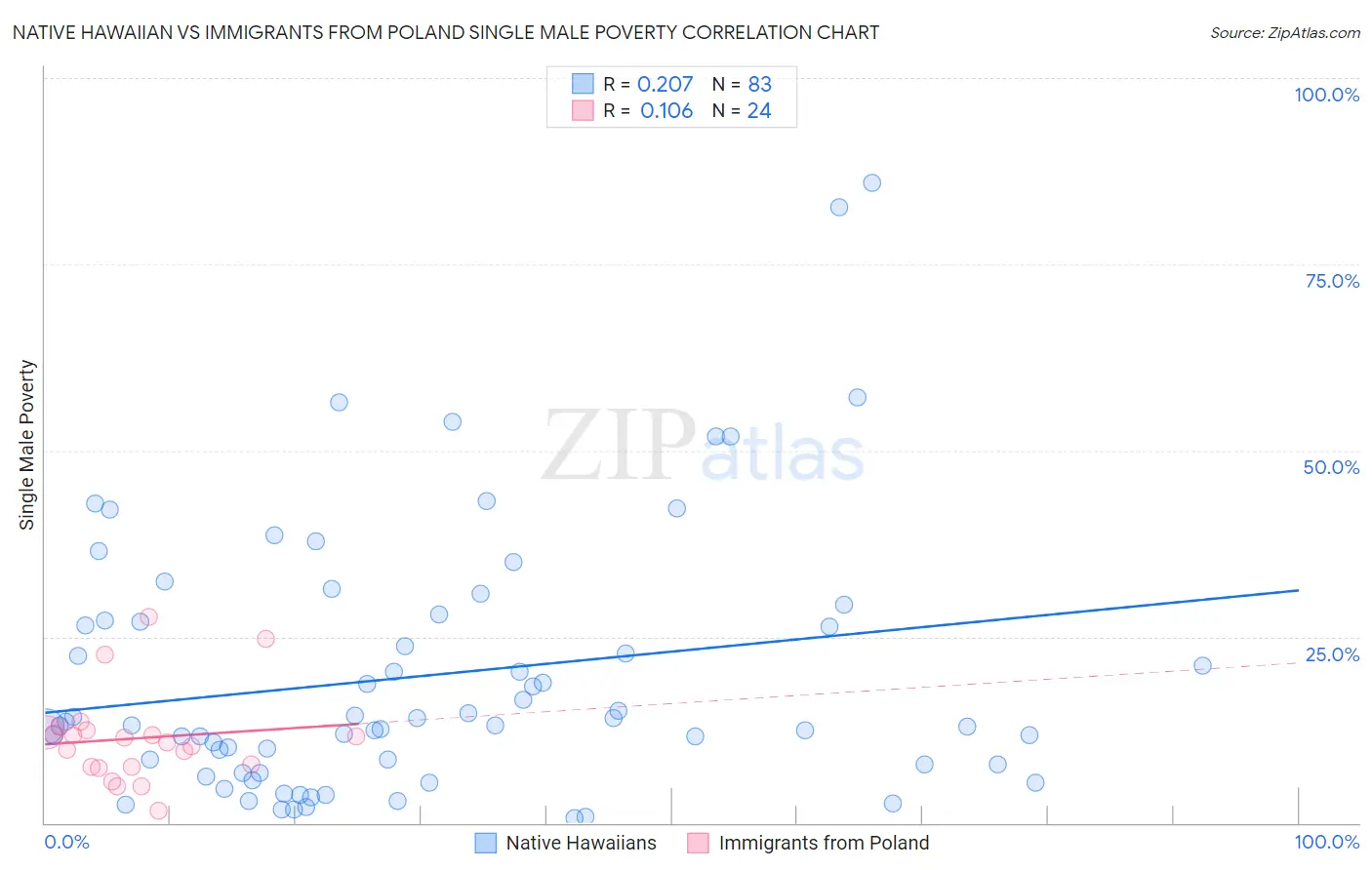Native Hawaiian vs Immigrants from Poland Single Male Poverty