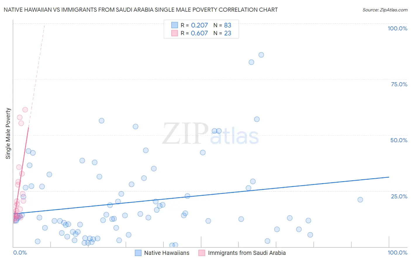 Native Hawaiian vs Immigrants from Saudi Arabia Single Male Poverty