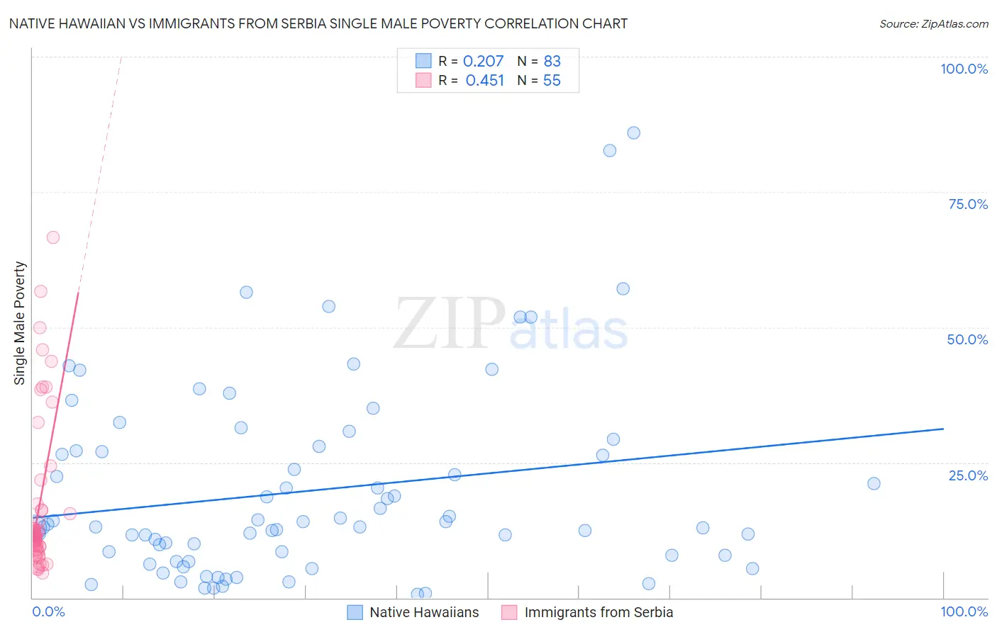Native Hawaiian vs Immigrants from Serbia Single Male Poverty