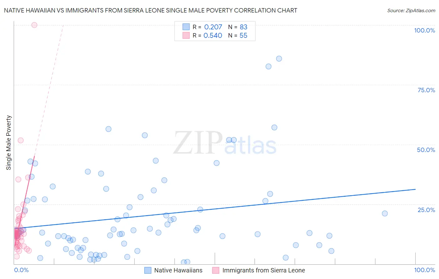 Native Hawaiian vs Immigrants from Sierra Leone Single Male Poverty