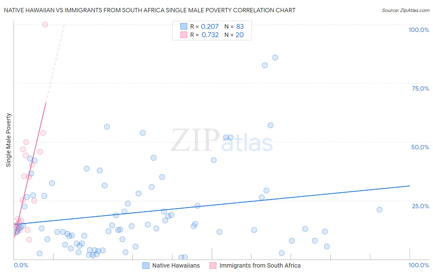 Native Hawaiian vs Immigrants from South Africa Single Male Poverty