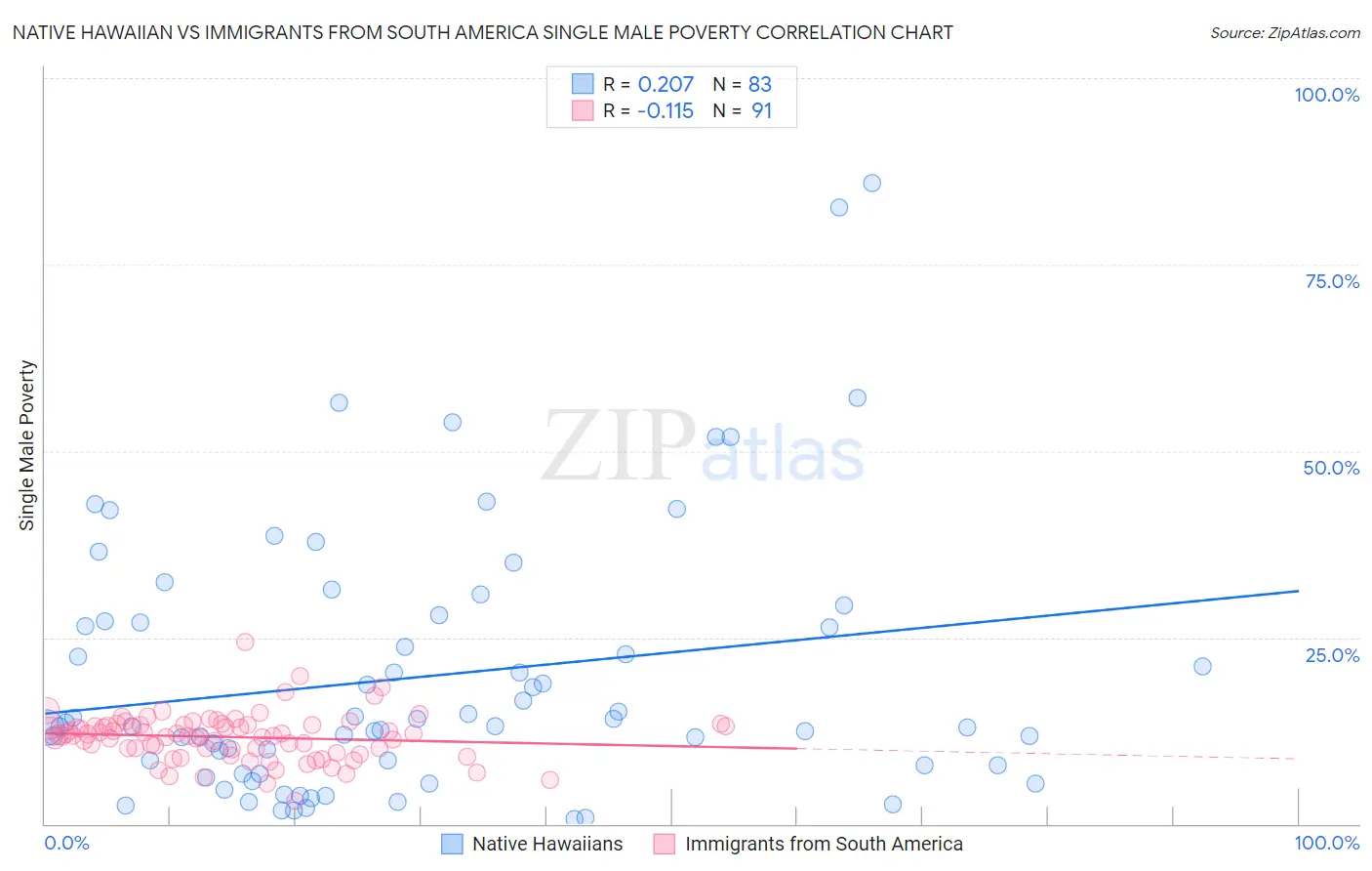 Native Hawaiian vs Immigrants from South America Single Male Poverty