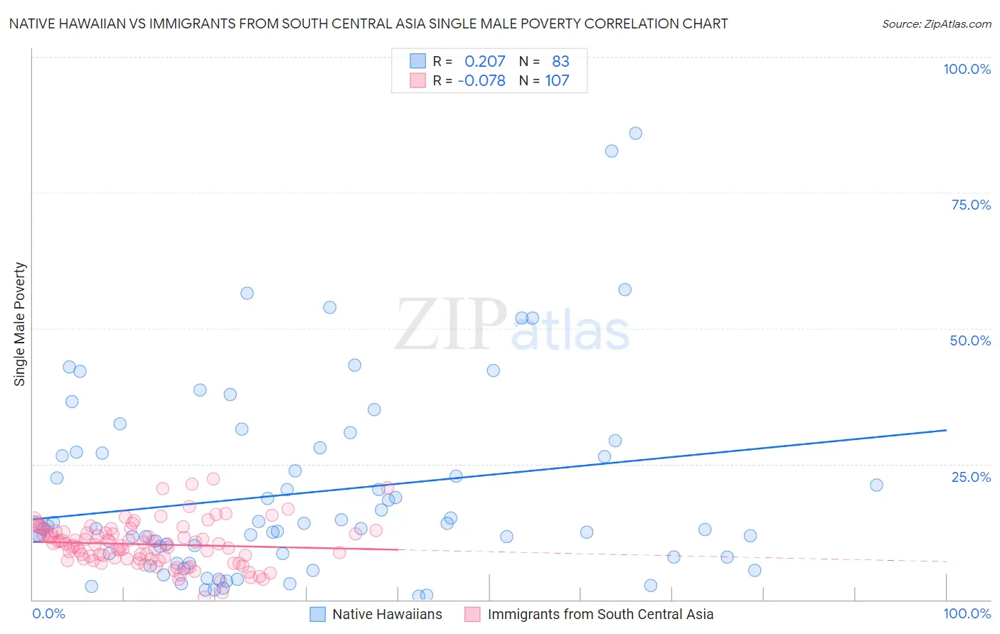 Native Hawaiian vs Immigrants from South Central Asia Single Male Poverty