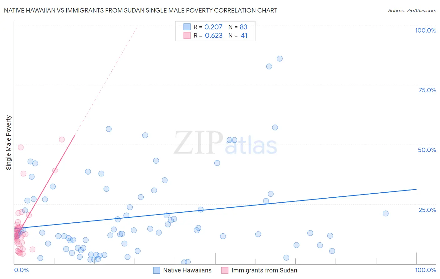 Native Hawaiian vs Immigrants from Sudan Single Male Poverty