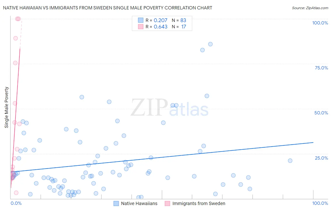 Native Hawaiian vs Immigrants from Sweden Single Male Poverty