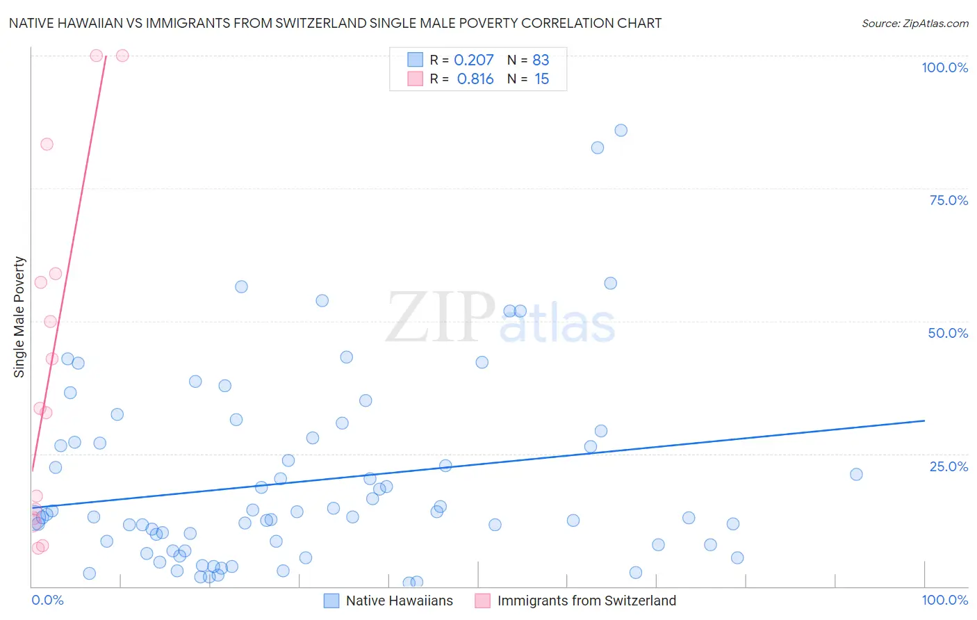 Native Hawaiian vs Immigrants from Switzerland Single Male Poverty