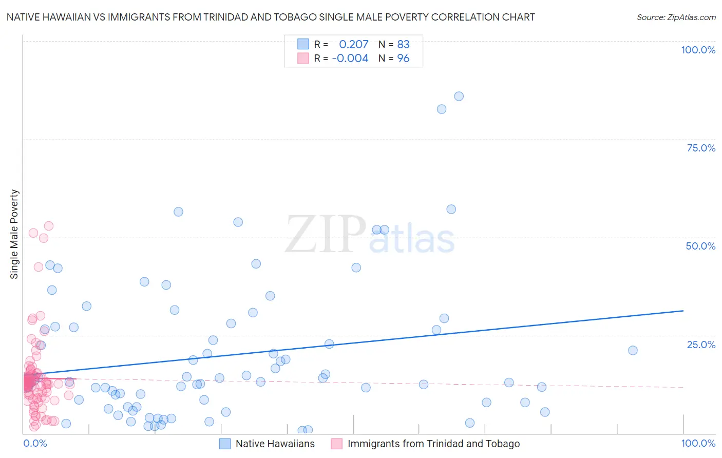 Native Hawaiian vs Immigrants from Trinidad and Tobago Single Male Poverty