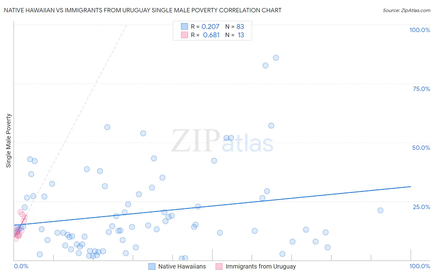 Native Hawaiian vs Immigrants from Uruguay Single Male Poverty