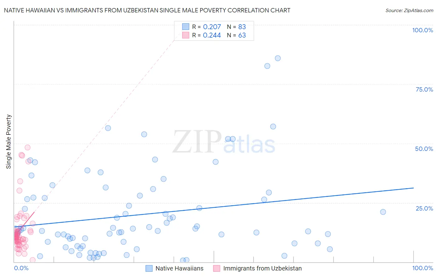Native Hawaiian vs Immigrants from Uzbekistan Single Male Poverty