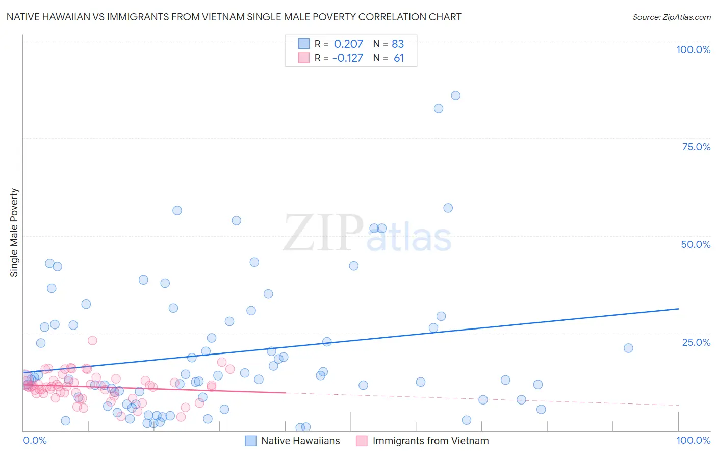 Native Hawaiian vs Immigrants from Vietnam Single Male Poverty