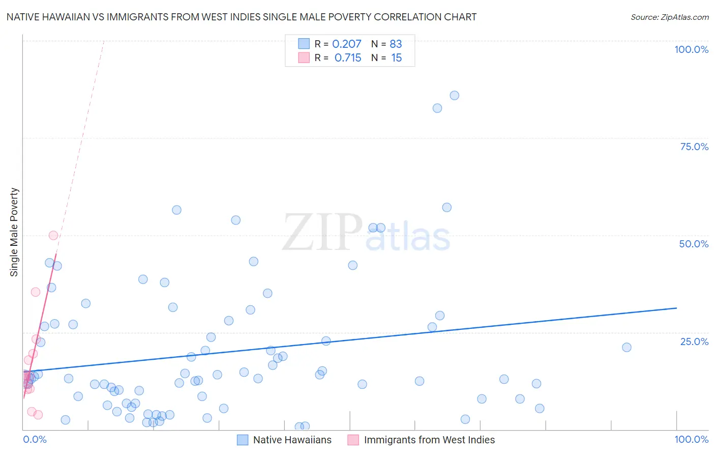 Native Hawaiian vs Immigrants from West Indies Single Male Poverty