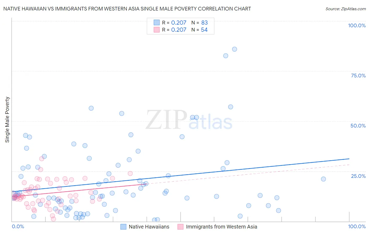 Native Hawaiian vs Immigrants from Western Asia Single Male Poverty