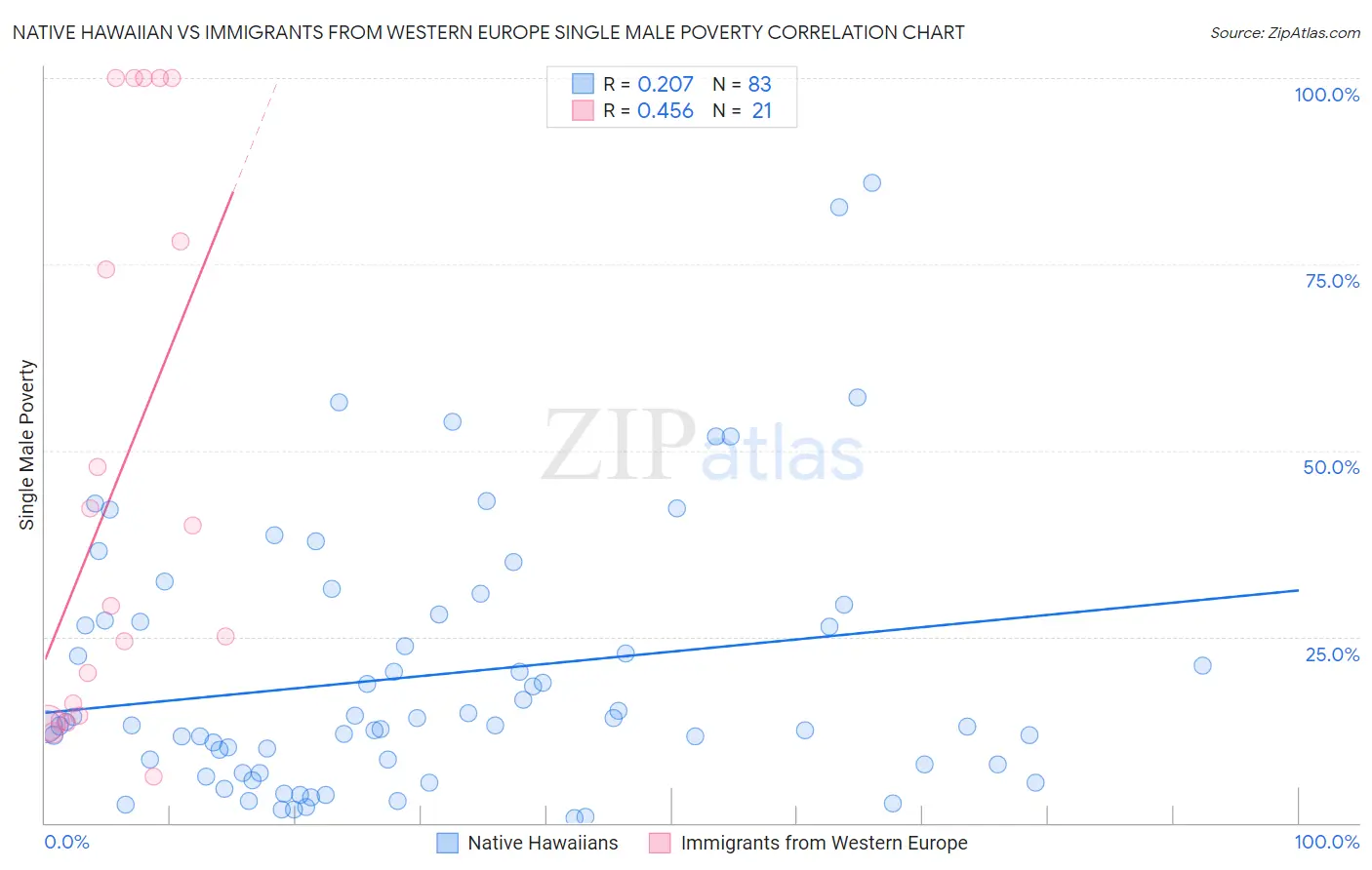 Native Hawaiian vs Immigrants from Western Europe Single Male Poverty