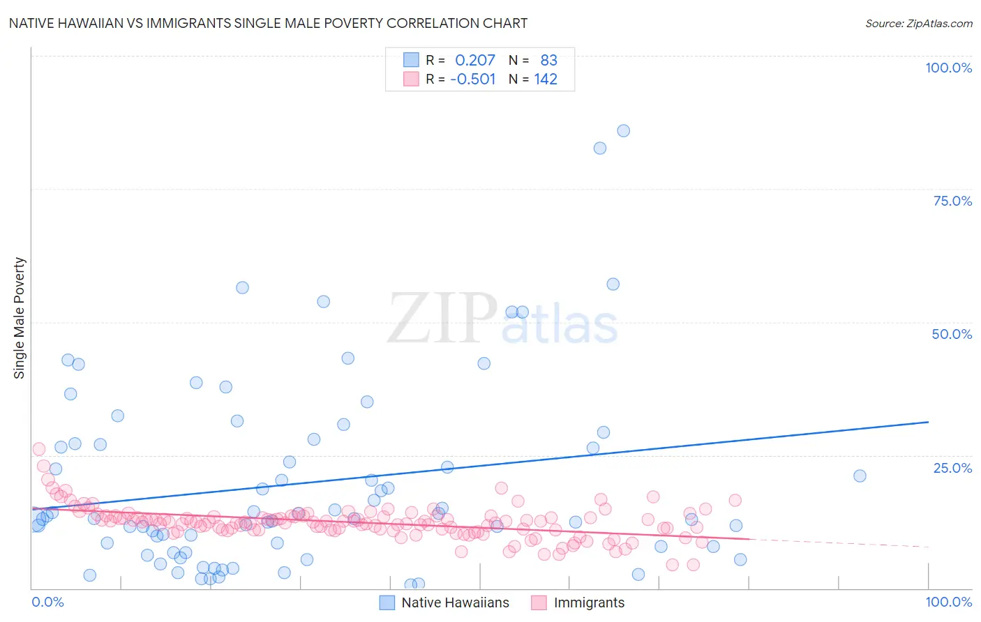 Native Hawaiian vs Immigrants Single Male Poverty