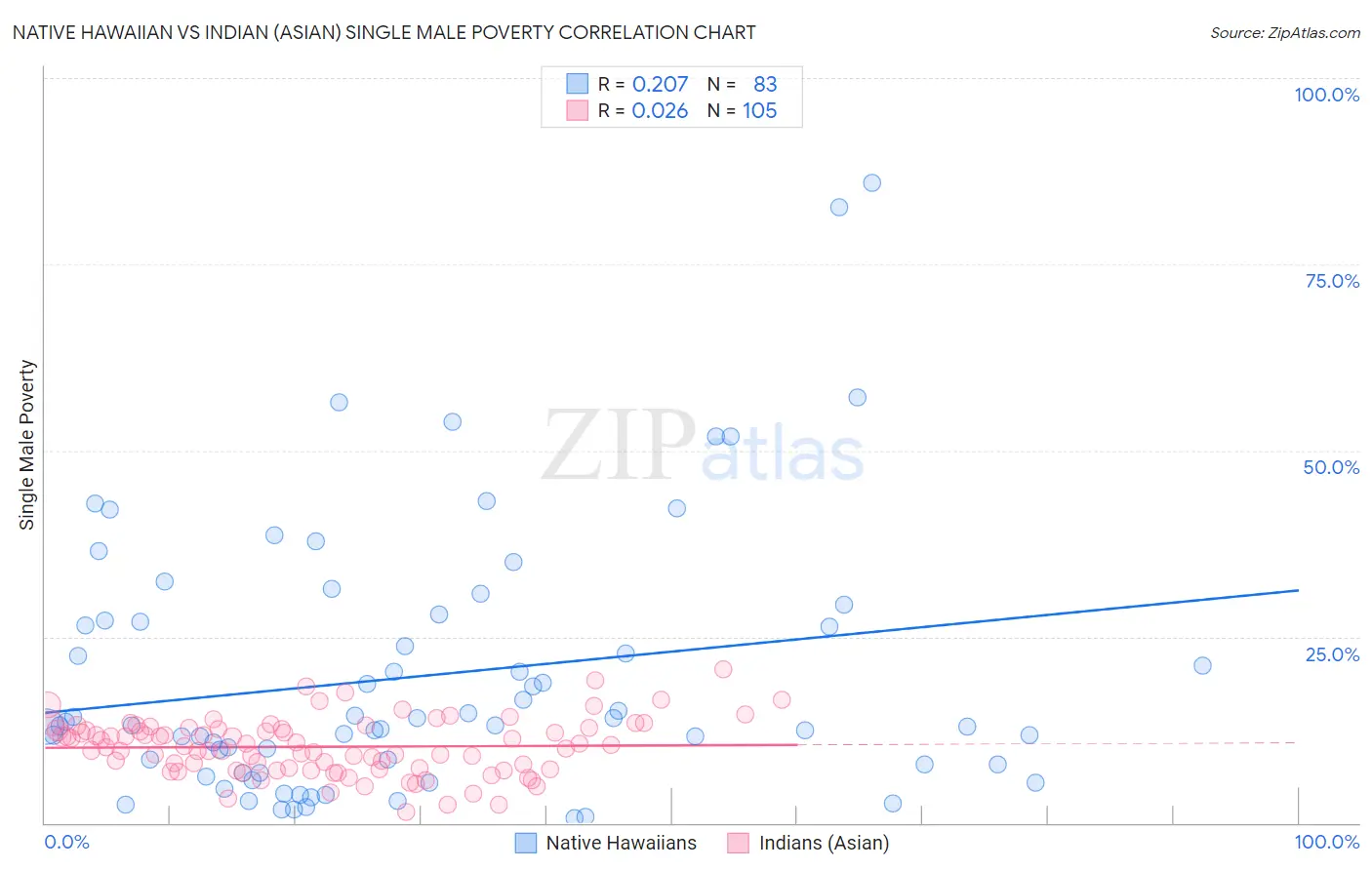 Native Hawaiian vs Indian (Asian) Single Male Poverty