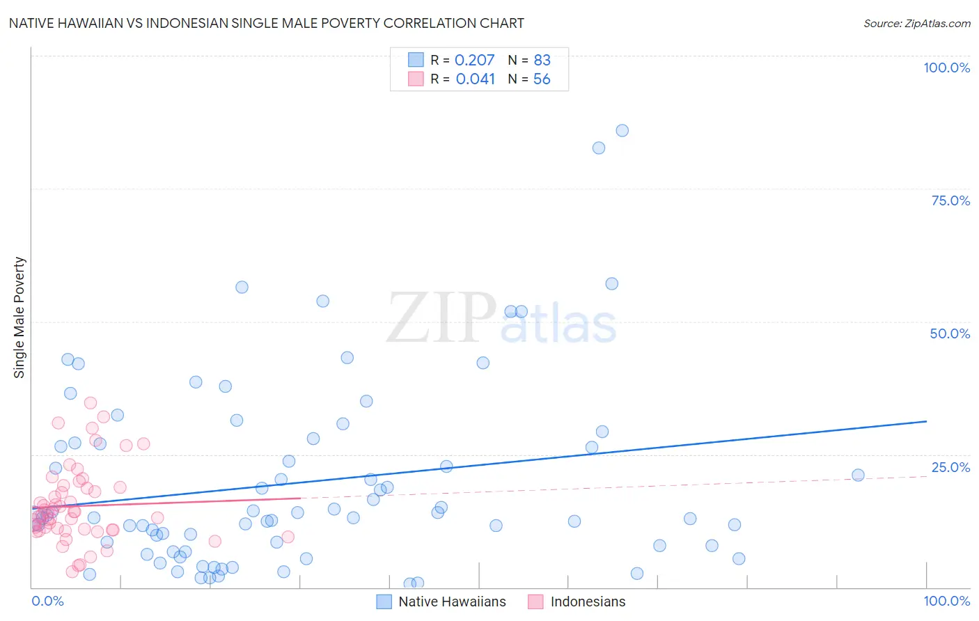 Native Hawaiian vs Indonesian Single Male Poverty