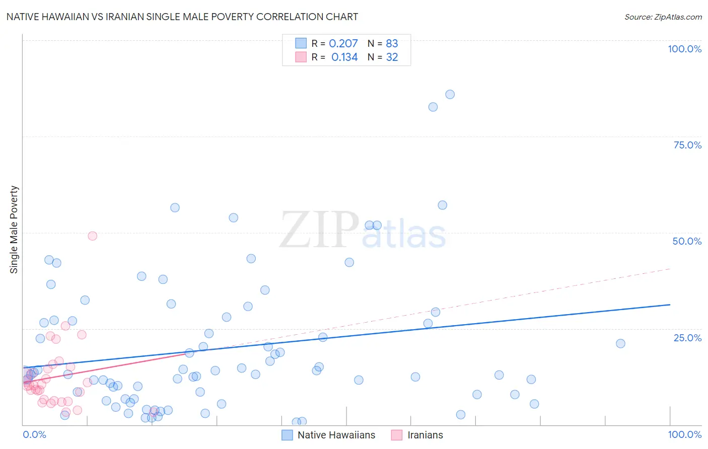 Native Hawaiian vs Iranian Single Male Poverty