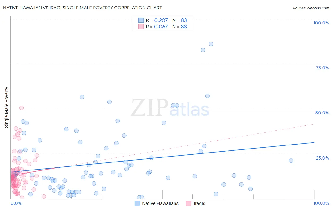 Native Hawaiian vs Iraqi Single Male Poverty