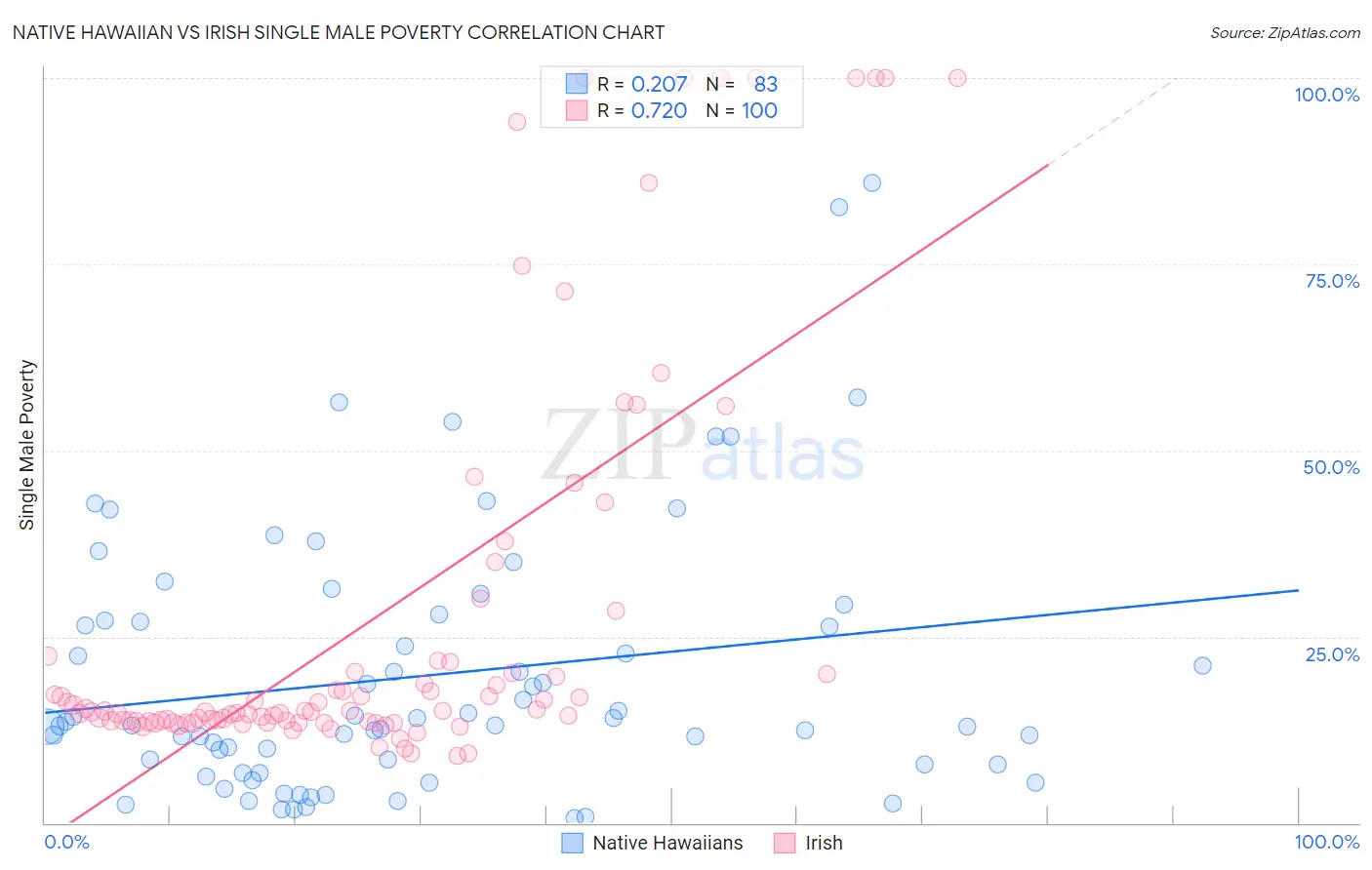 Native Hawaiian vs Irish Single Male Poverty