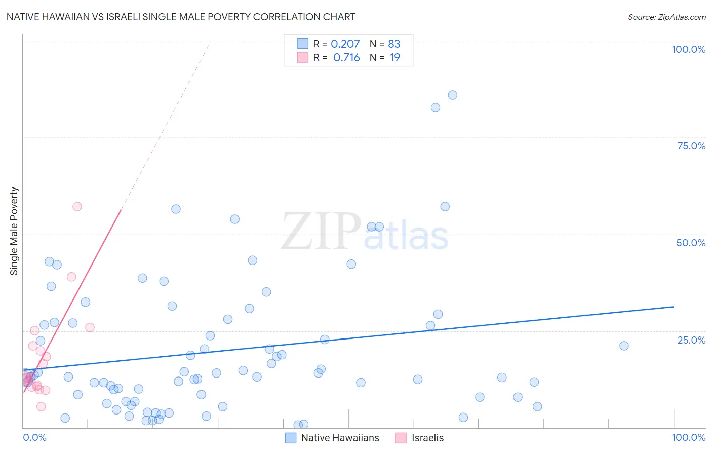 Native Hawaiian vs Israeli Single Male Poverty