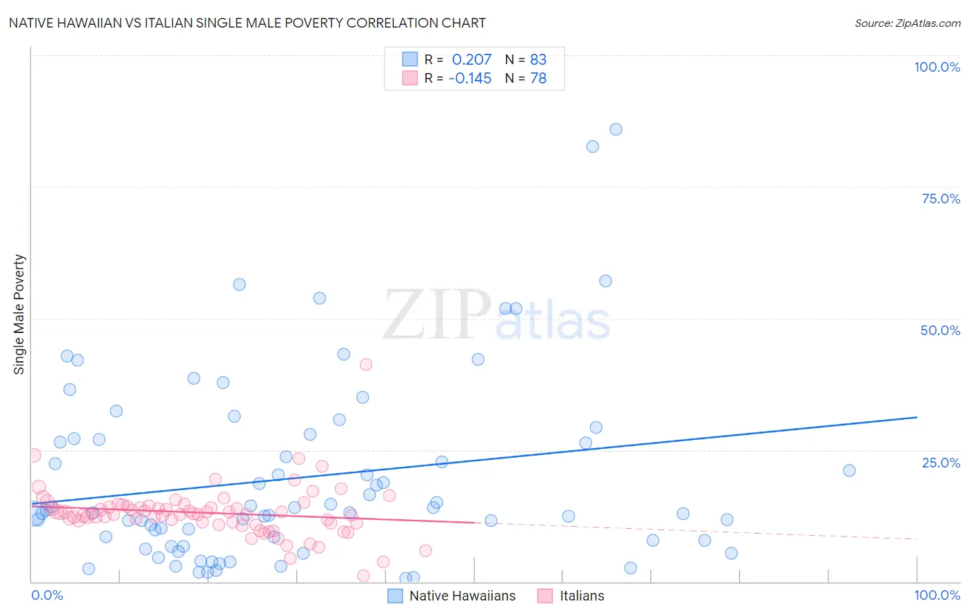Native Hawaiian vs Italian Single Male Poverty
