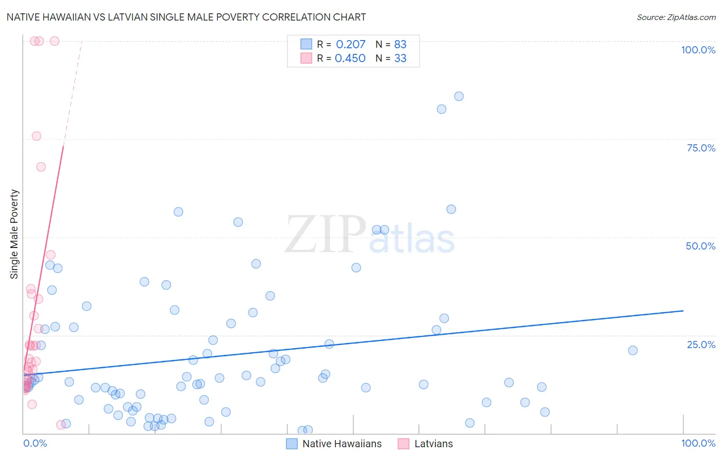 Native Hawaiian vs Latvian Single Male Poverty