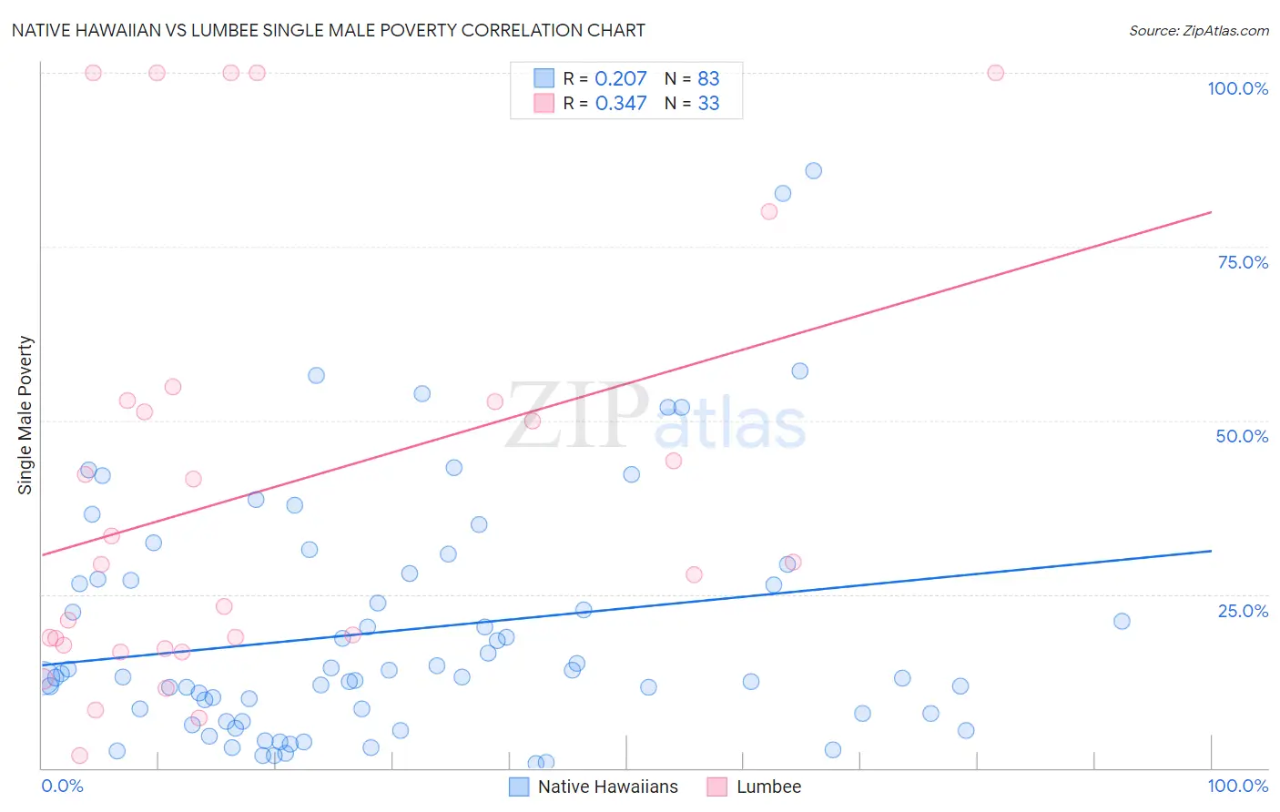 Native Hawaiian vs Lumbee Single Male Poverty