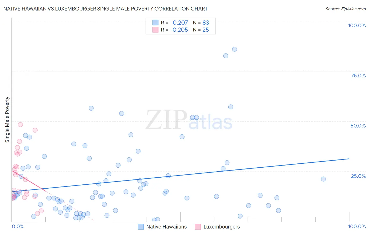 Native Hawaiian vs Luxembourger Single Male Poverty
