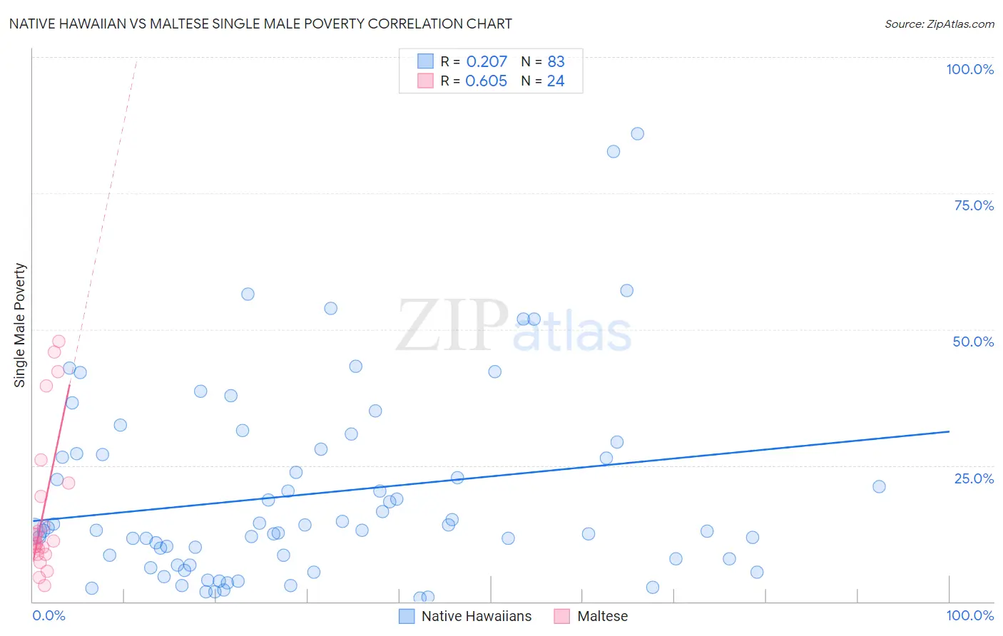 Native Hawaiian vs Maltese Single Male Poverty
