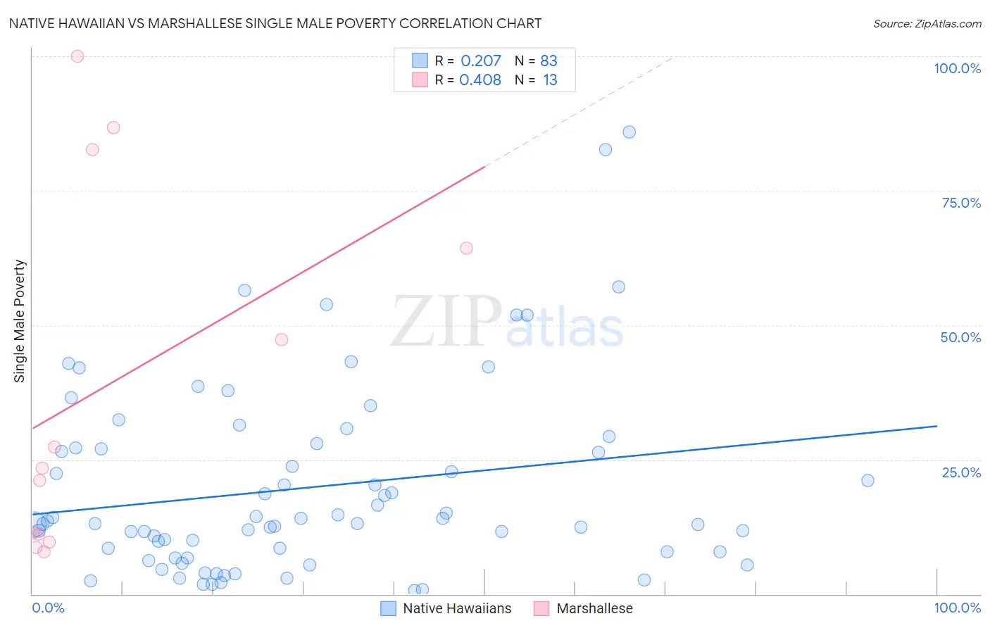 Native Hawaiian vs Marshallese Single Male Poverty