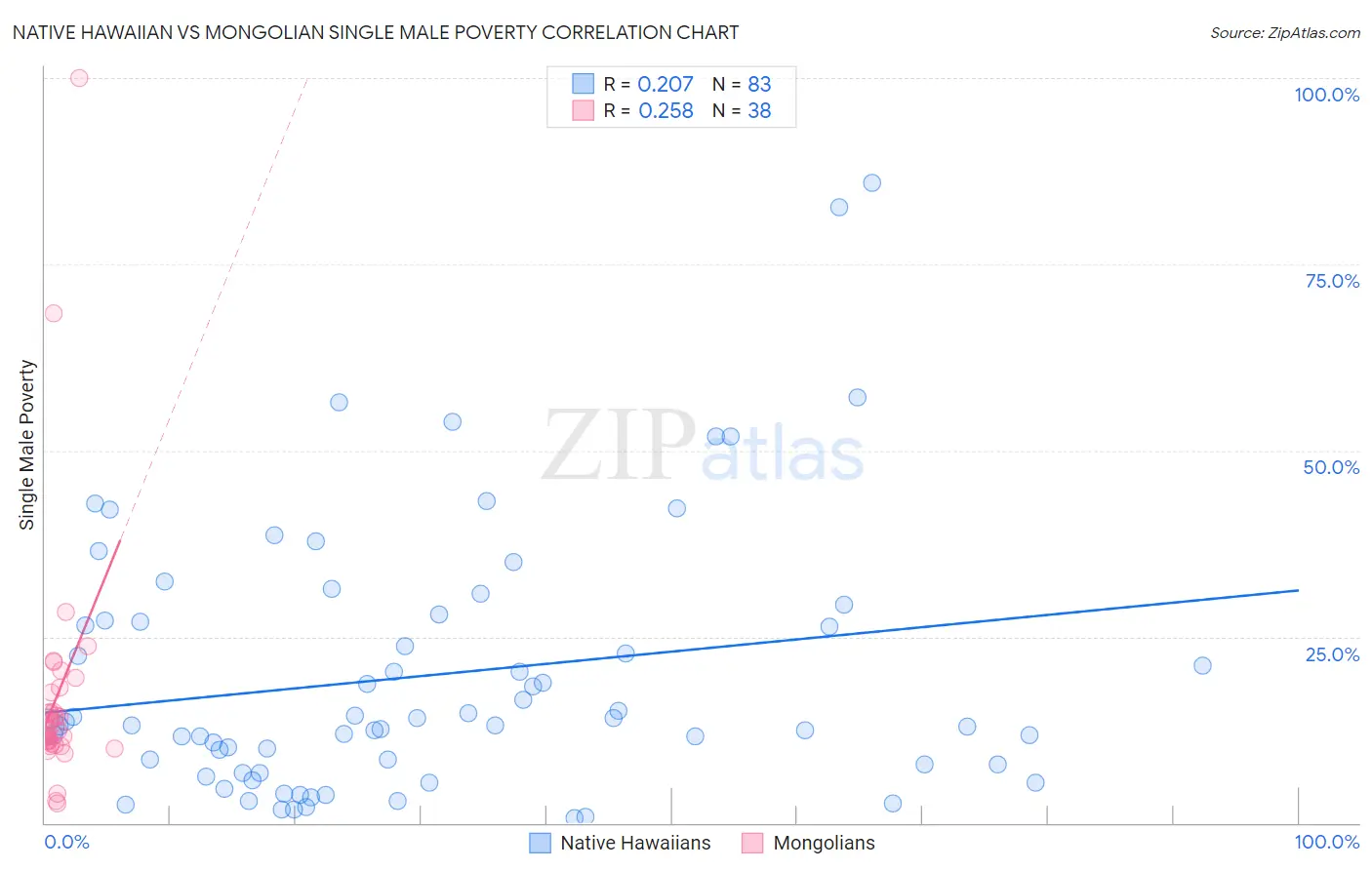 Native Hawaiian vs Mongolian Single Male Poverty