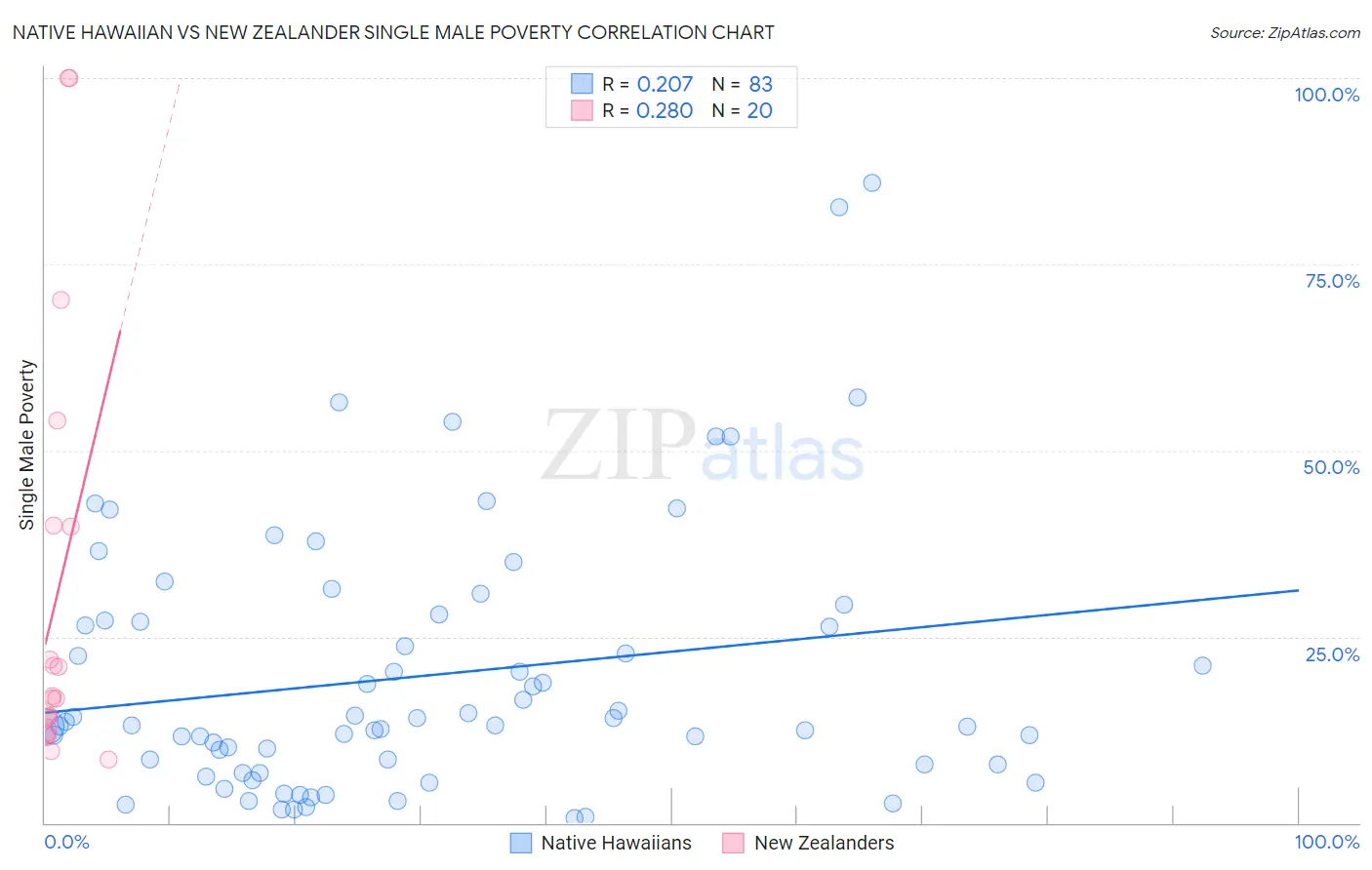 Native Hawaiian vs New Zealander Single Male Poverty