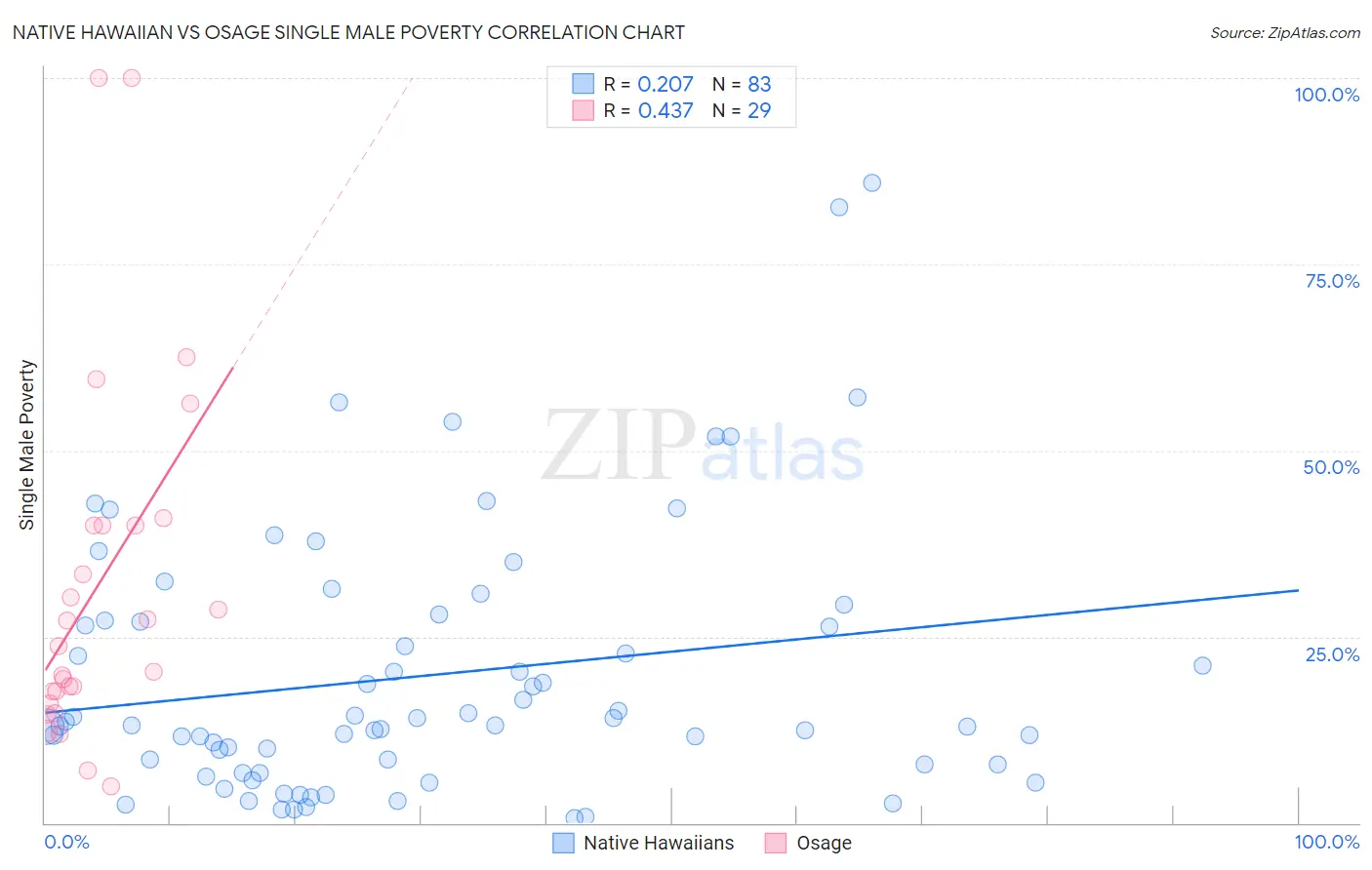 Native Hawaiian vs Osage Single Male Poverty