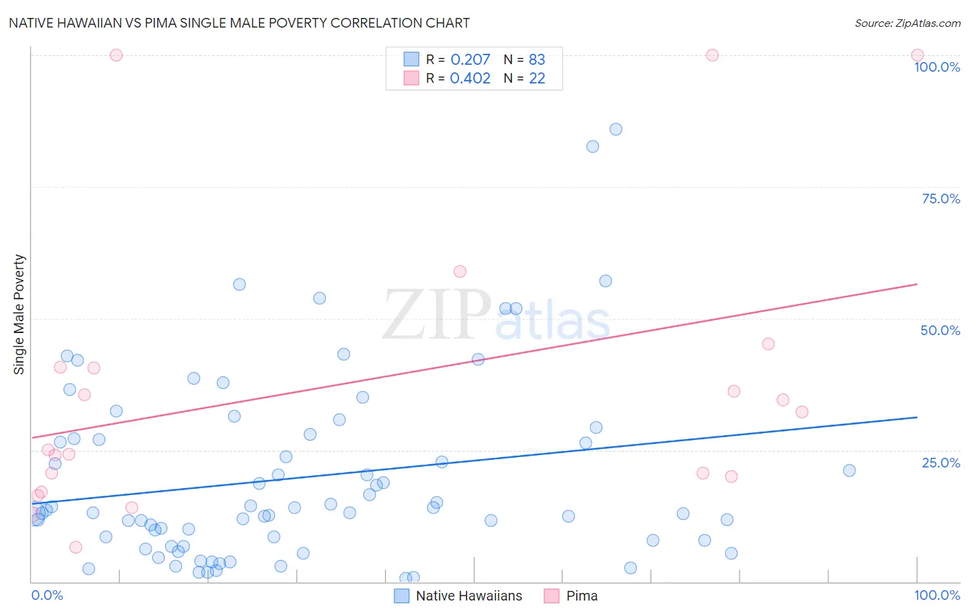 Native Hawaiian vs Pima Single Male Poverty