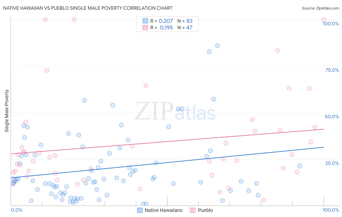 Native Hawaiian vs Pueblo Single Male Poverty