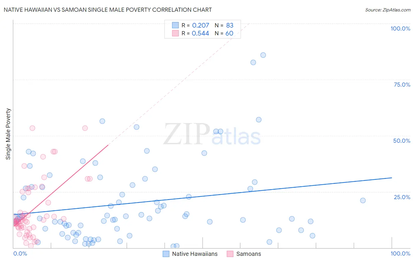 Native Hawaiian vs Samoan Single Male Poverty