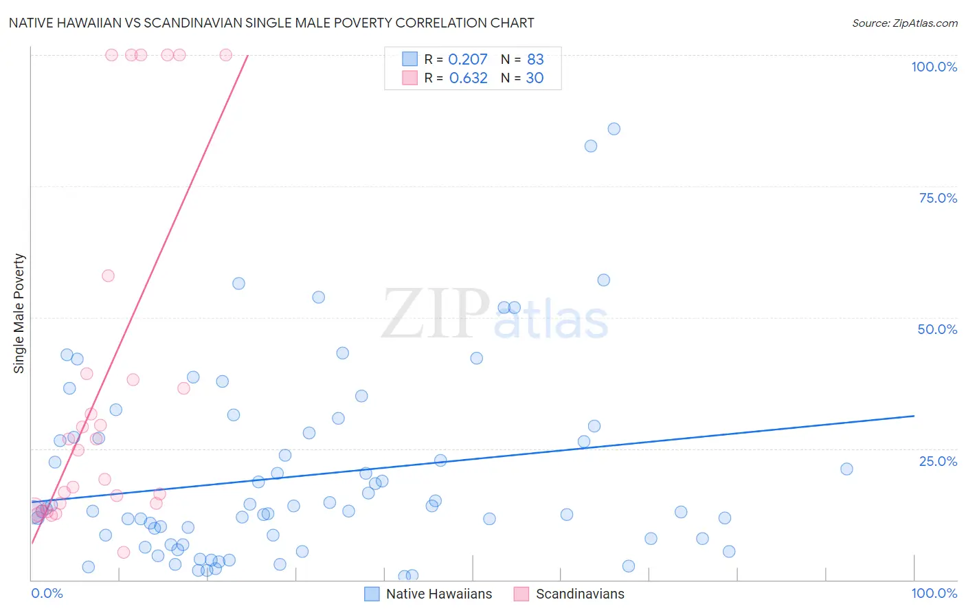 Native Hawaiian vs Scandinavian Single Male Poverty
