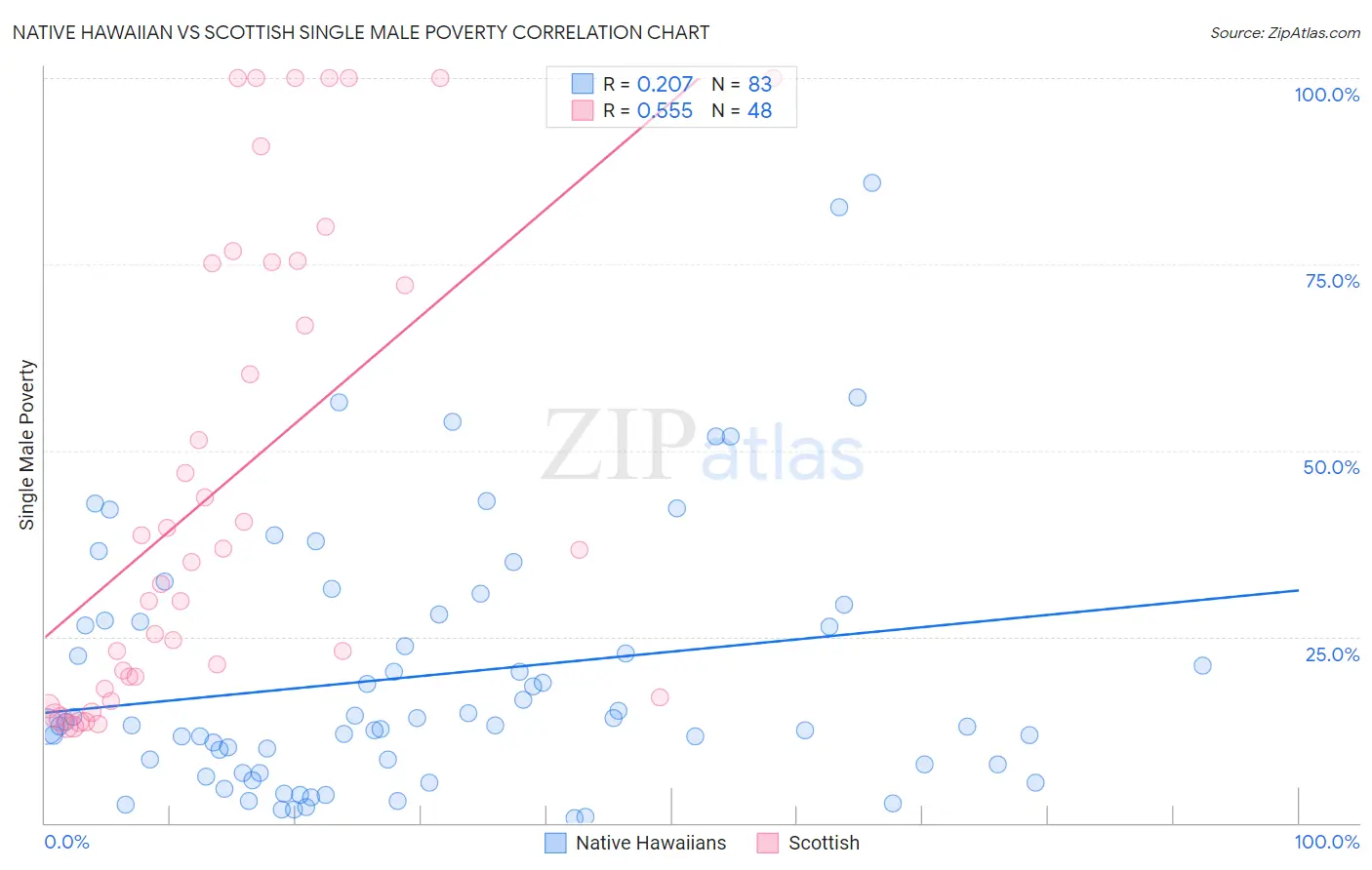 Native Hawaiian vs Scottish Single Male Poverty