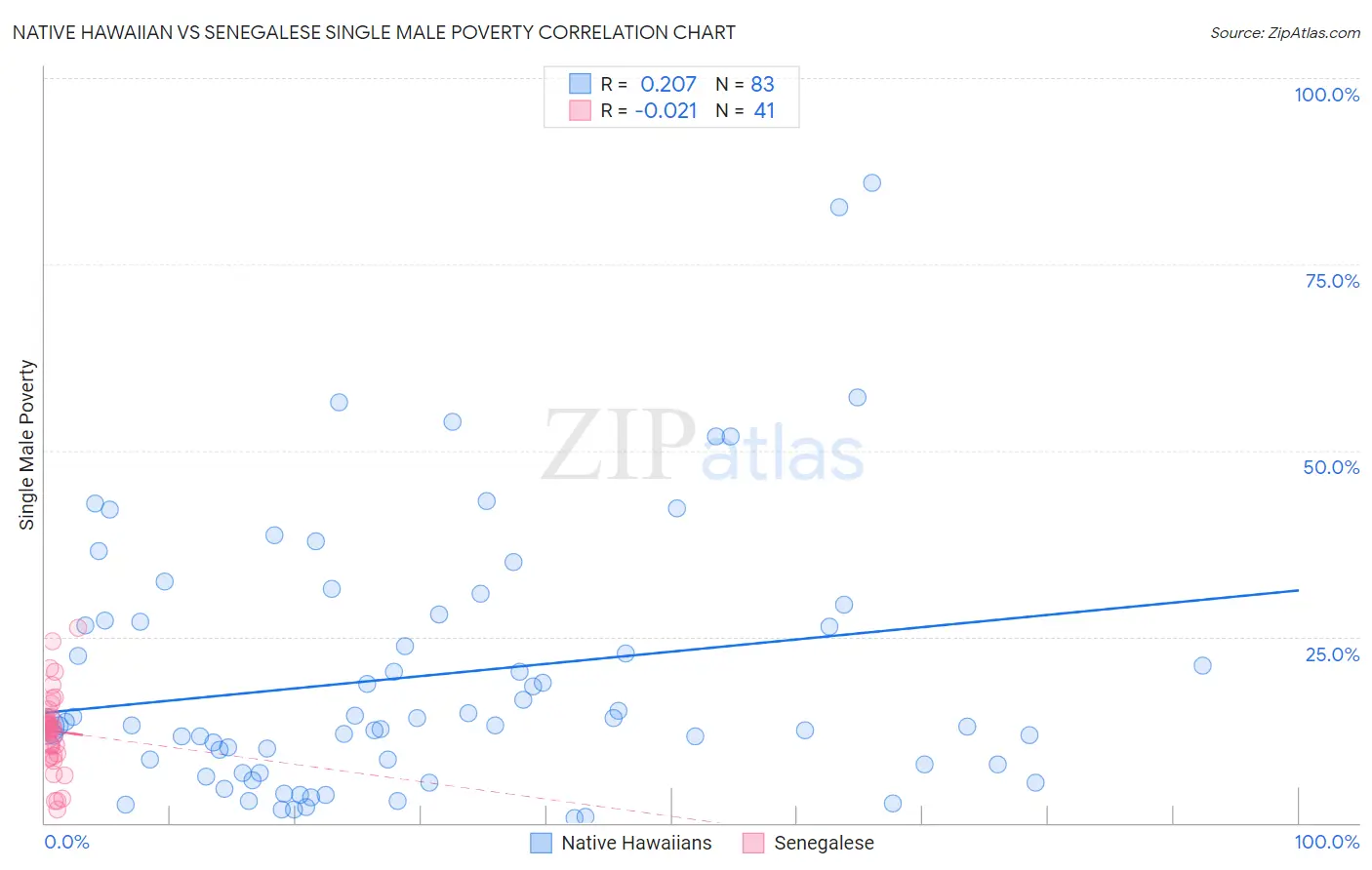 Native Hawaiian vs Senegalese Single Male Poverty