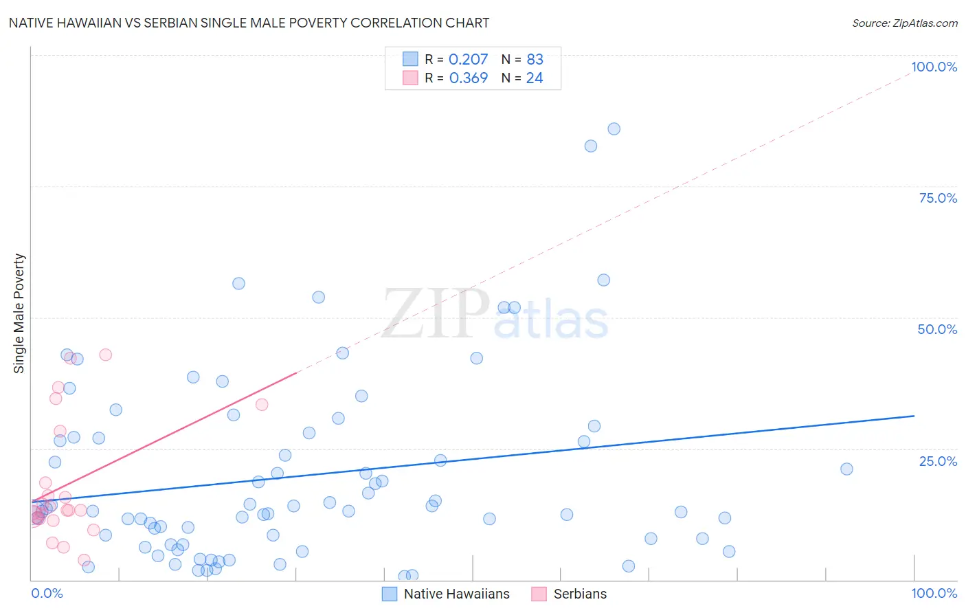 Native Hawaiian vs Serbian Single Male Poverty